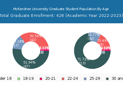 McKendree University 2023 Graduate Enrollment Age Diversity Pie chart