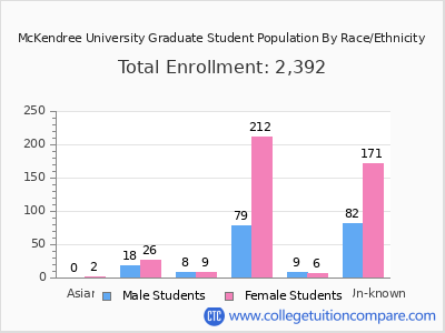 McKendree University 2025 Graduate Enrollment by Gender and Race chart