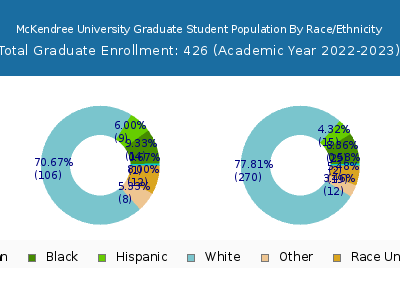 McKendree University 2023 Graduate Enrollment by Gender and Race chart