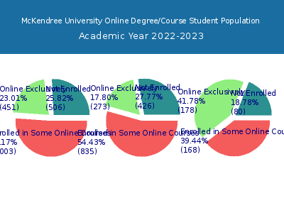 McKendree University 2023 Online Student Population chart