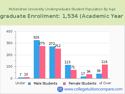 McKendree University 2023 Undergraduate Enrollment by Age chart