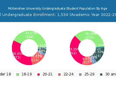 McKendree University 2023 Undergraduate Enrollment Age Diversity Pie chart