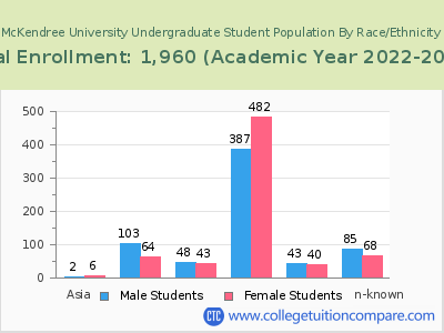 McKendree University 2023 Undergraduate Enrollment by Gender and Race chart