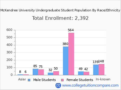 McKendree University 2025 Undergraduate Enrollment by Gender and Race chart