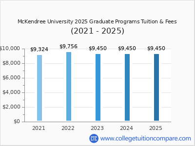 McKendree University 2025 graduate tuition chart