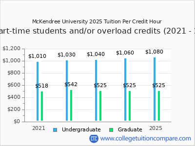 McKendree University 2025 cost per credit hour chart