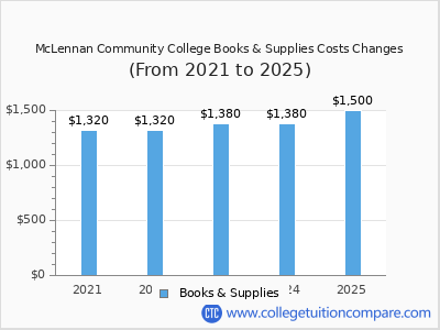 McLennan Community College 2025 books & supplies cost chart