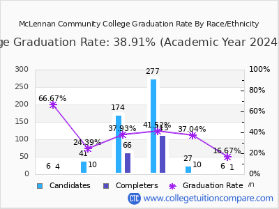 McLennan Community College graduation rate by race