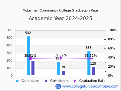 McLennan Community College graduation rate by gender