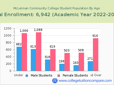 McLennan Community College 2023 Student Population by Age chart
