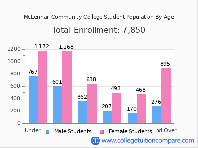 McLennan Community College 2024 Student Population by Age chart