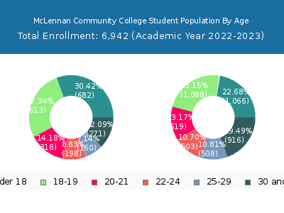 McLennan Community College 2023 Student Population Age Diversity Pie chart