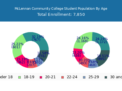 McLennan Community College 2024 Student Population Age Diversity Pie chart