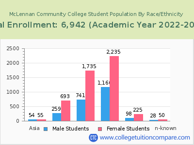 McLennan Community College 2023 Student Population by Gender and Race chart