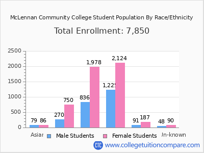 McLennan Community College 2025 Student Population by Gender and Race chart