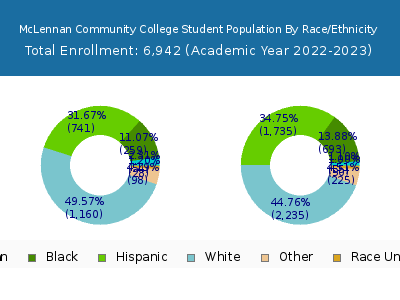 McLennan Community College 2023 Student Population by Gender and Race chart