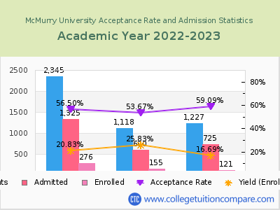 McMurry University 2023 Acceptance Rate By Gender chart