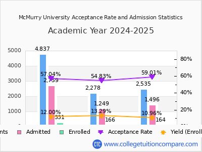 McMurry University 2025 Acceptance Rate By Gender chart