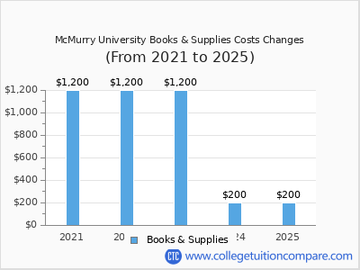 McMurry University 2025 books & supplies cost chart