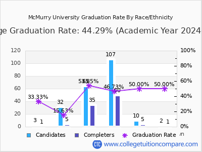 McMurry University graduation rate by race