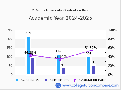 McMurry University graduation rate by gender