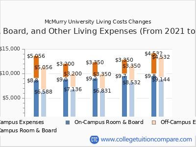 McMurry University 2025 room & board cost chart