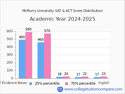 McMurry University 2025 SAT and ACT Score Chart