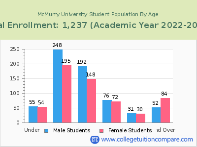 McMurry University 2023 Student Population by Age chart