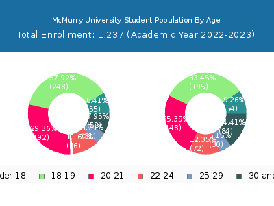 McMurry University 2023 Student Population Age Diversity Pie chart