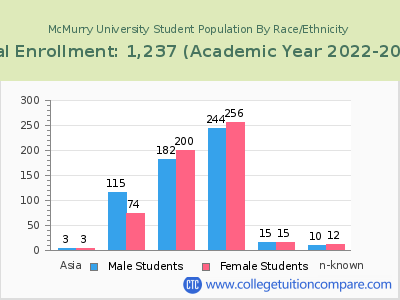 McMurry University 2023 Student Population by Gender and Race chart