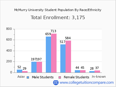McMurry University 2025 Student Population by Gender and Race chart