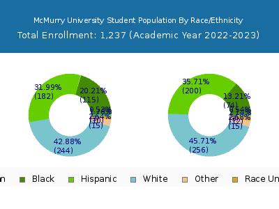 McMurry University 2023 Student Population by Gender and Race chart