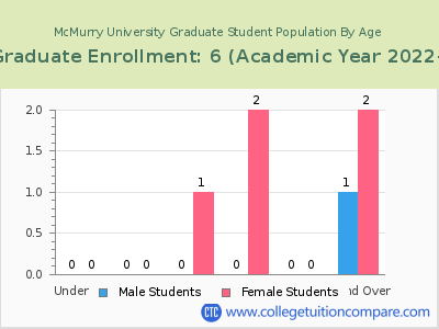 McMurry University 2023 Graduate Enrollment by Age chart