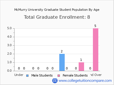 McMurry University 2025 Graduate Enrollment by Age chart