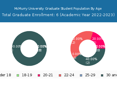 McMurry University 2023 Graduate Enrollment Age Diversity Pie chart