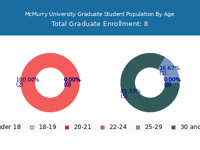 McMurry University 2025 Graduate Enrollment Age Diversity Pie chart