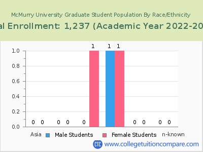 McMurry University 2023 Graduate Enrollment by Gender and Race chart