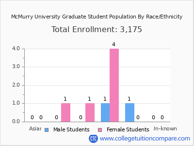 McMurry University 2025 Graduate Enrollment by Gender and Race chart
