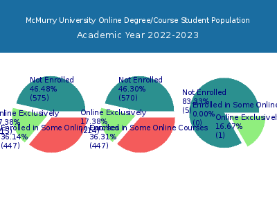 McMurry University 2023 Online Student Population chart