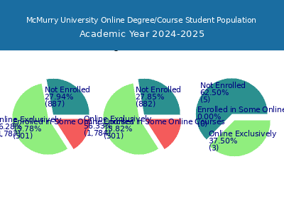 McMurry University 2025 Online Student Population chart