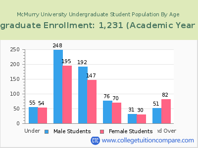 McMurry University 2023 Undergraduate Enrollment by Age chart
