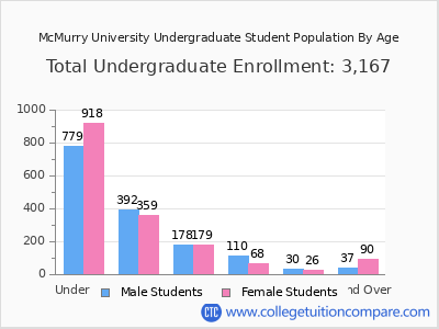 McMurry University 2025 Undergraduate Enrollment by Age chart