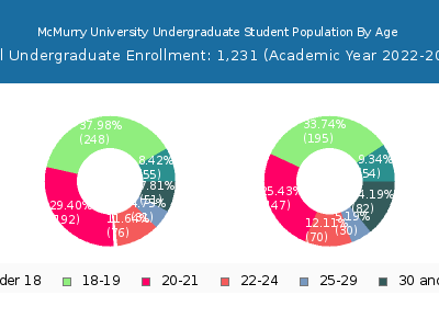 McMurry University 2023 Undergraduate Enrollment Age Diversity Pie chart