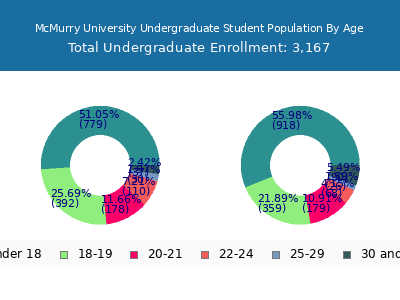 McMurry University 2025 Undergraduate Enrollment Age Diversity Pie chart