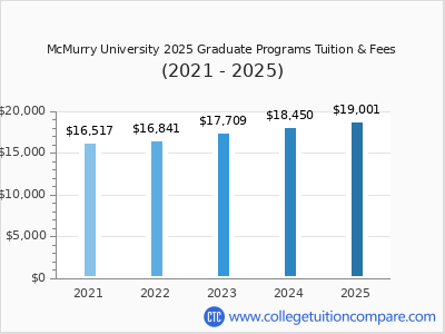 McMurry University 2025 graduate tuition chart