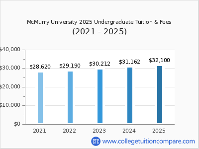 McMurry University 2025 undergraduate tuition chart
