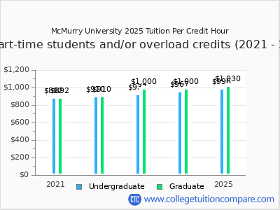 McMurry University 2025 cost per credit hour chart