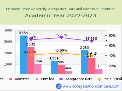 McNeese State University 2023 Acceptance Rate By Gender chart