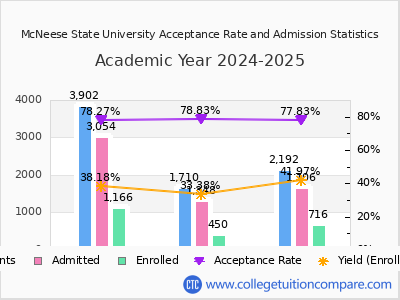 McNeese State University 2025 Acceptance Rate By Gender chart