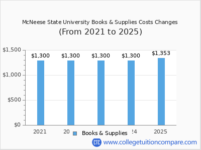 McNeese State University 2025 books & supplies cost chart